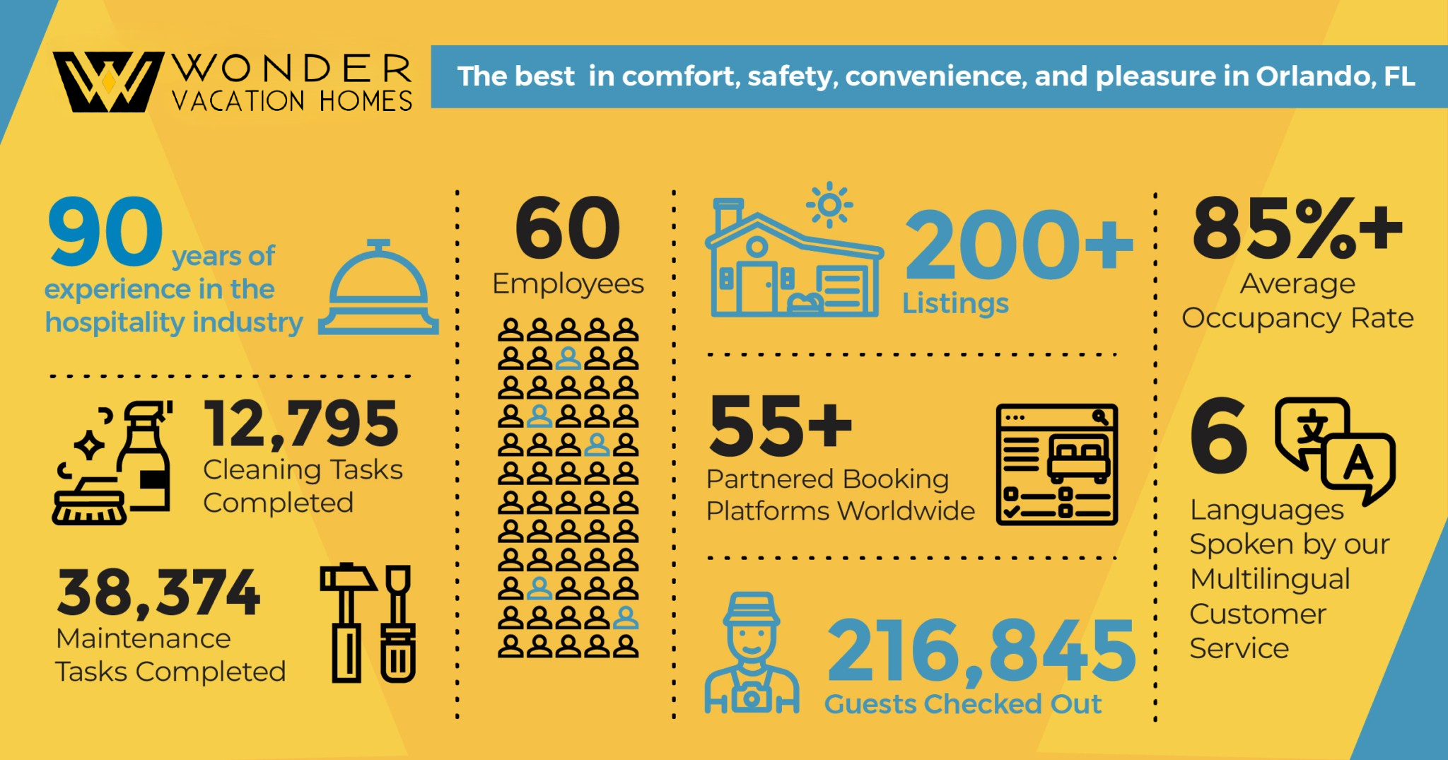 Wonder Vacation Homes stats graphic
